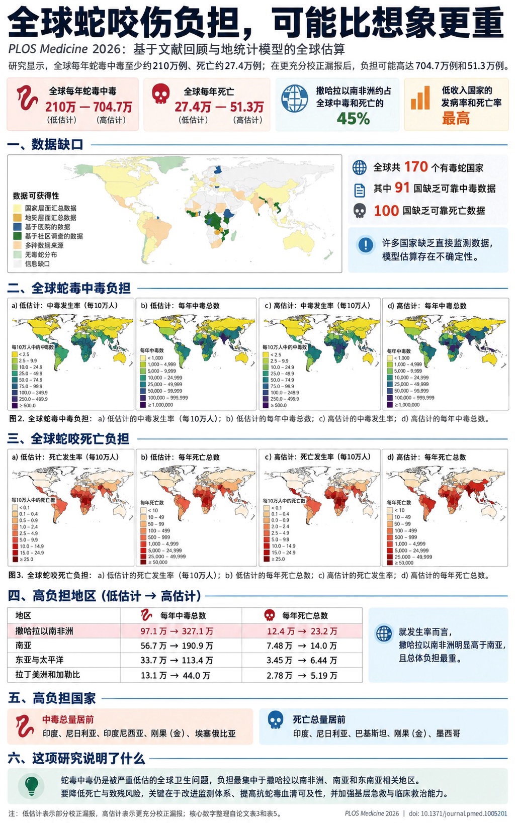 每年超210万人被毒蛇咬伤，或致51万人丧生