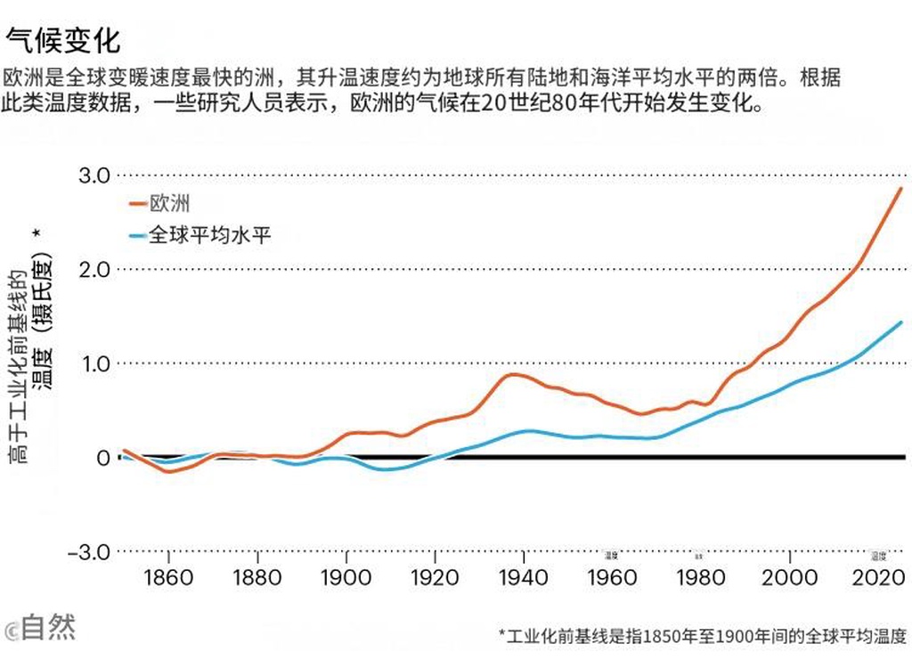 史诗级热浪：欧洲今年为啥这么热？