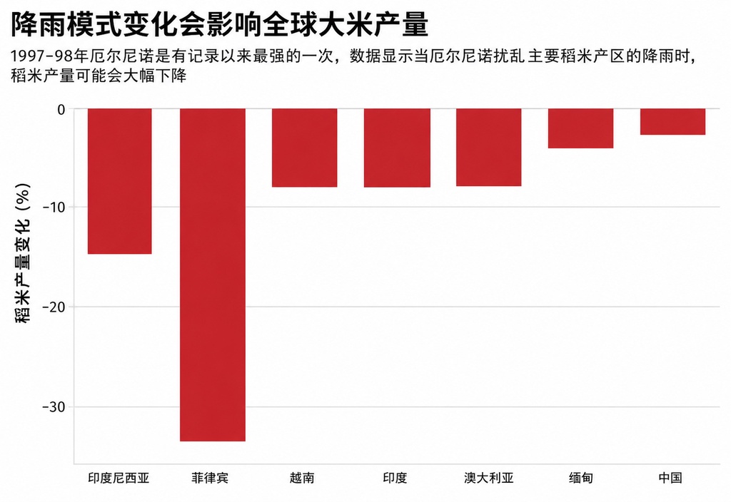 打破纪录的厄尔尼诺，5张图看懂它将如何冲击全球