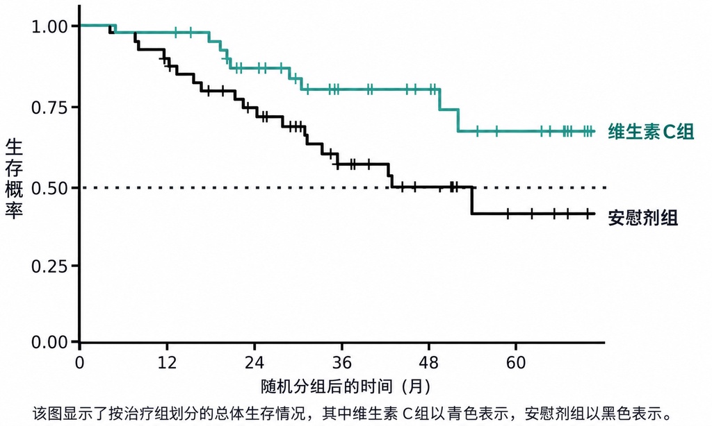 每天1克维生素C，可能帮白血病高危人群延长寿命