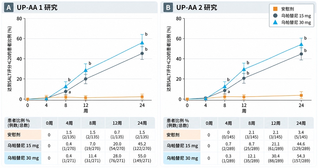 关节炎老药成功让部分重度斑秃患者头发全长齐