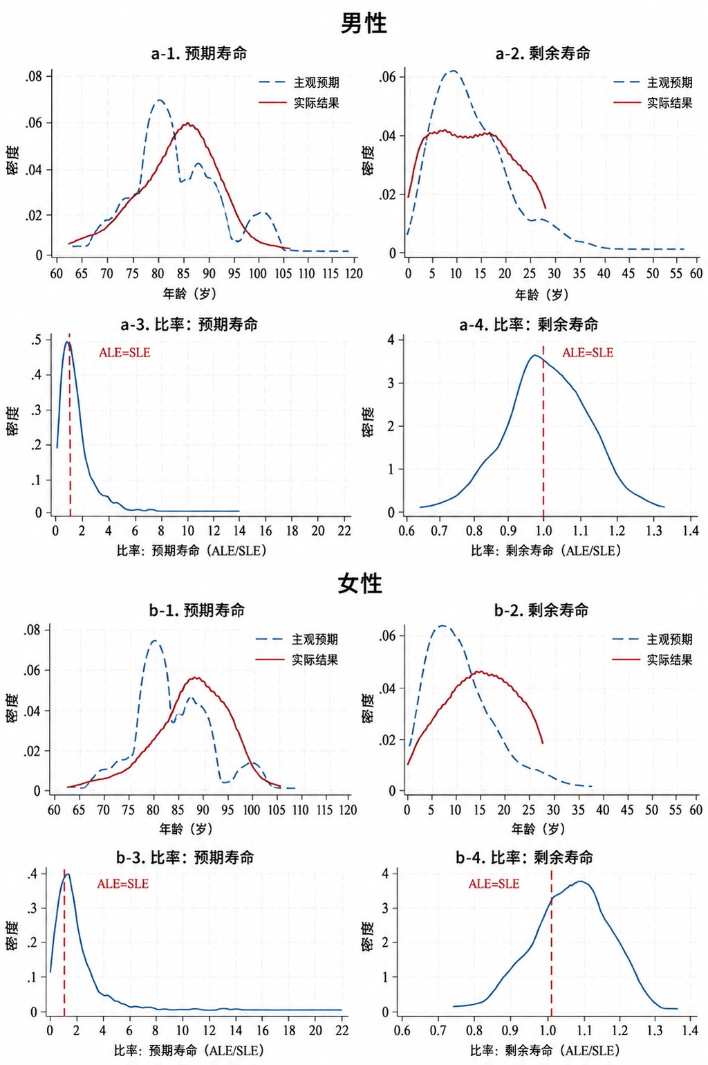 你比自己想象的更能活：寿命预测的奇妙偏差
