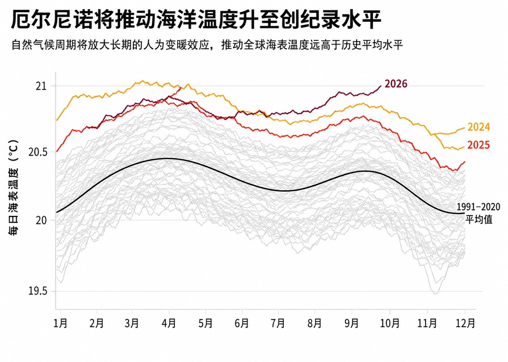 打破纪录的厄尔尼诺，5张图看懂它将如何冲击全球