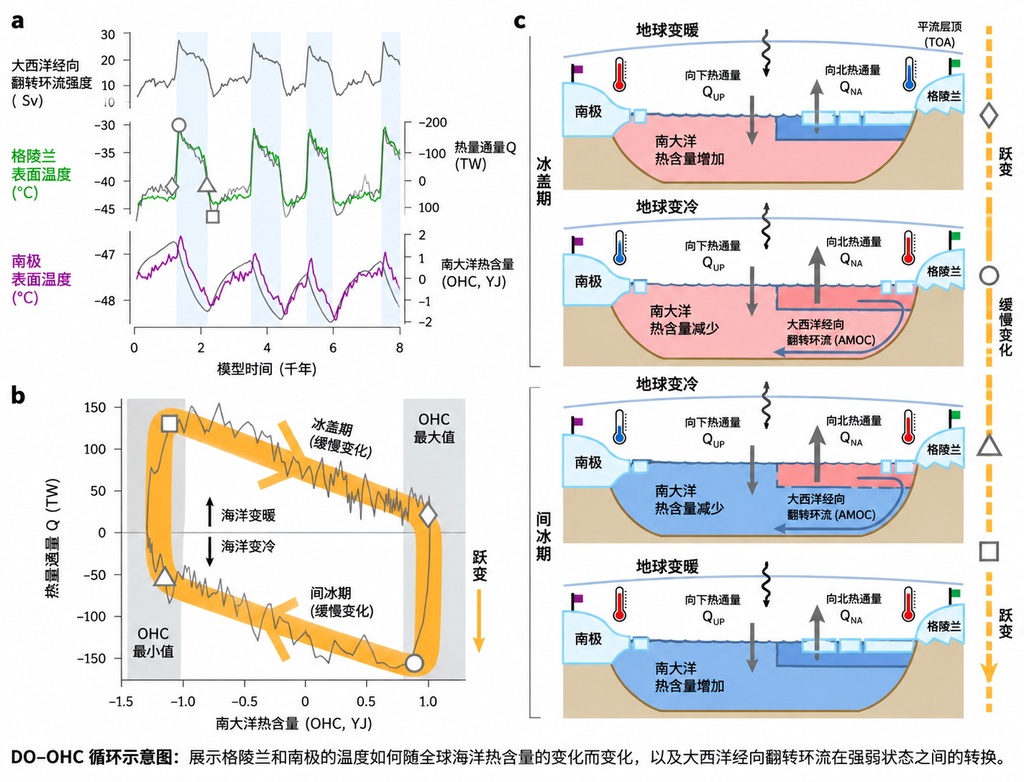 深海热阀门正在关上？最新研究揭示大西洋洋流控温新机制