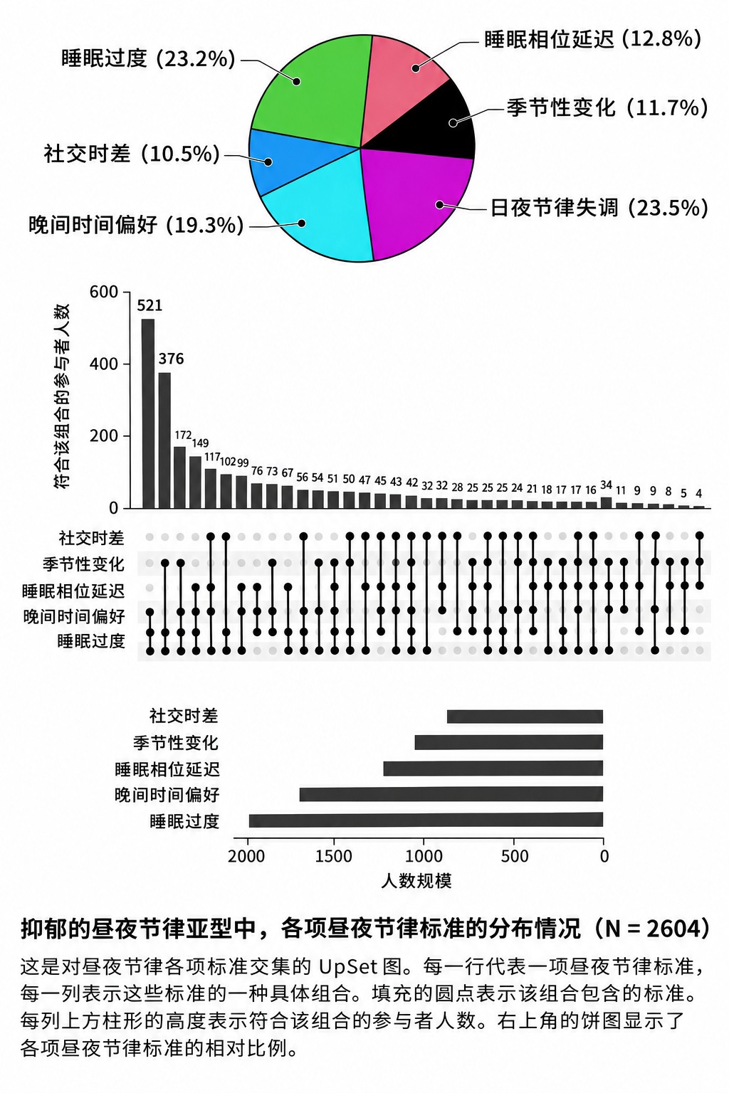 四分之一的抑郁症与生物钟紊乱密切相关