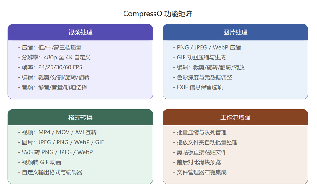 Github推荐：CompressO / 开源视频/图片压缩应用