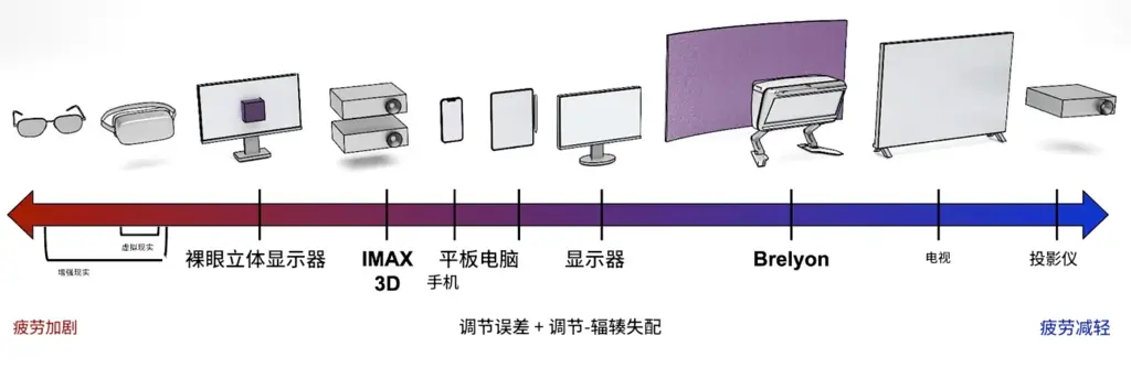 显示器会使眼睛疲劳，新技术可以让屏幕看起来更远