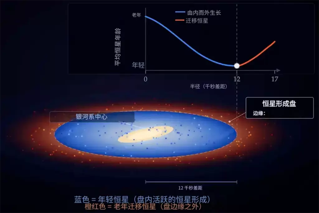 星海尽头：天文学家首次确定了银河系的边缘
