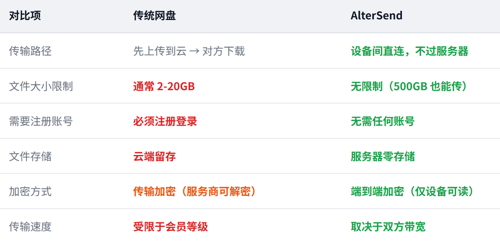 Github推荐:AlterSend / 全平台P2P直传