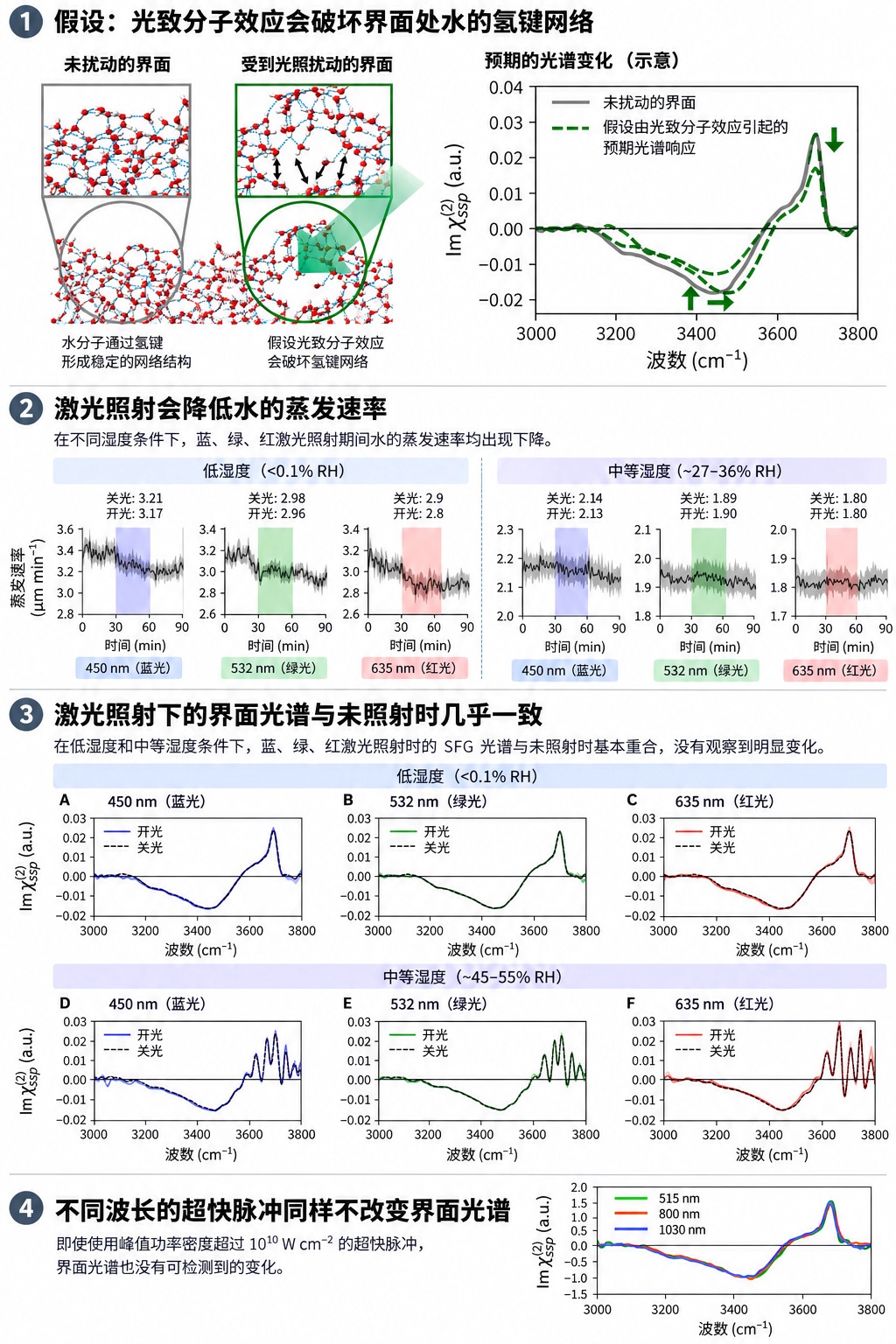 实验证明，可见光无法直接蒸发水