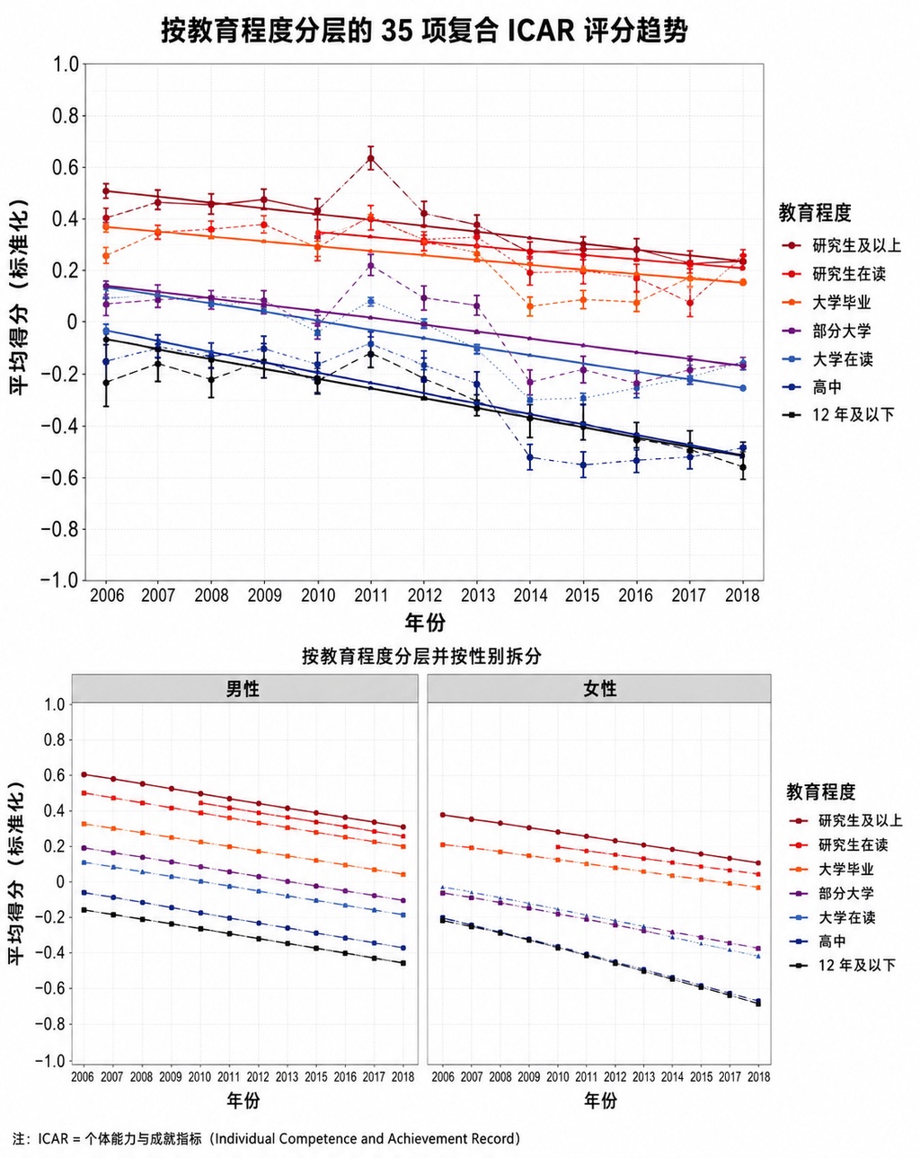 现代人智商逐年上升，但美国人的IQ得分开始下降
