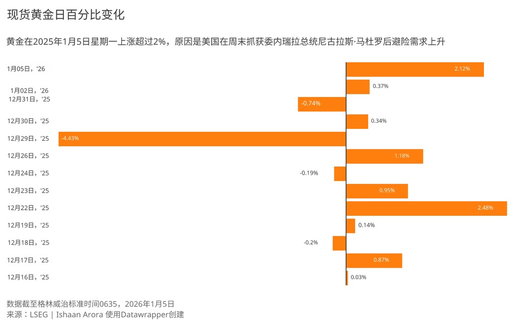 美国抓捕马杜罗引发避险热潮,金价飙升