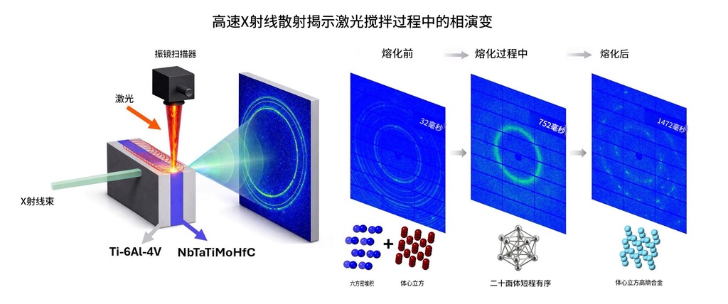 用激光当搅拌棒:NIST团队破解高性能合金3D打印难题