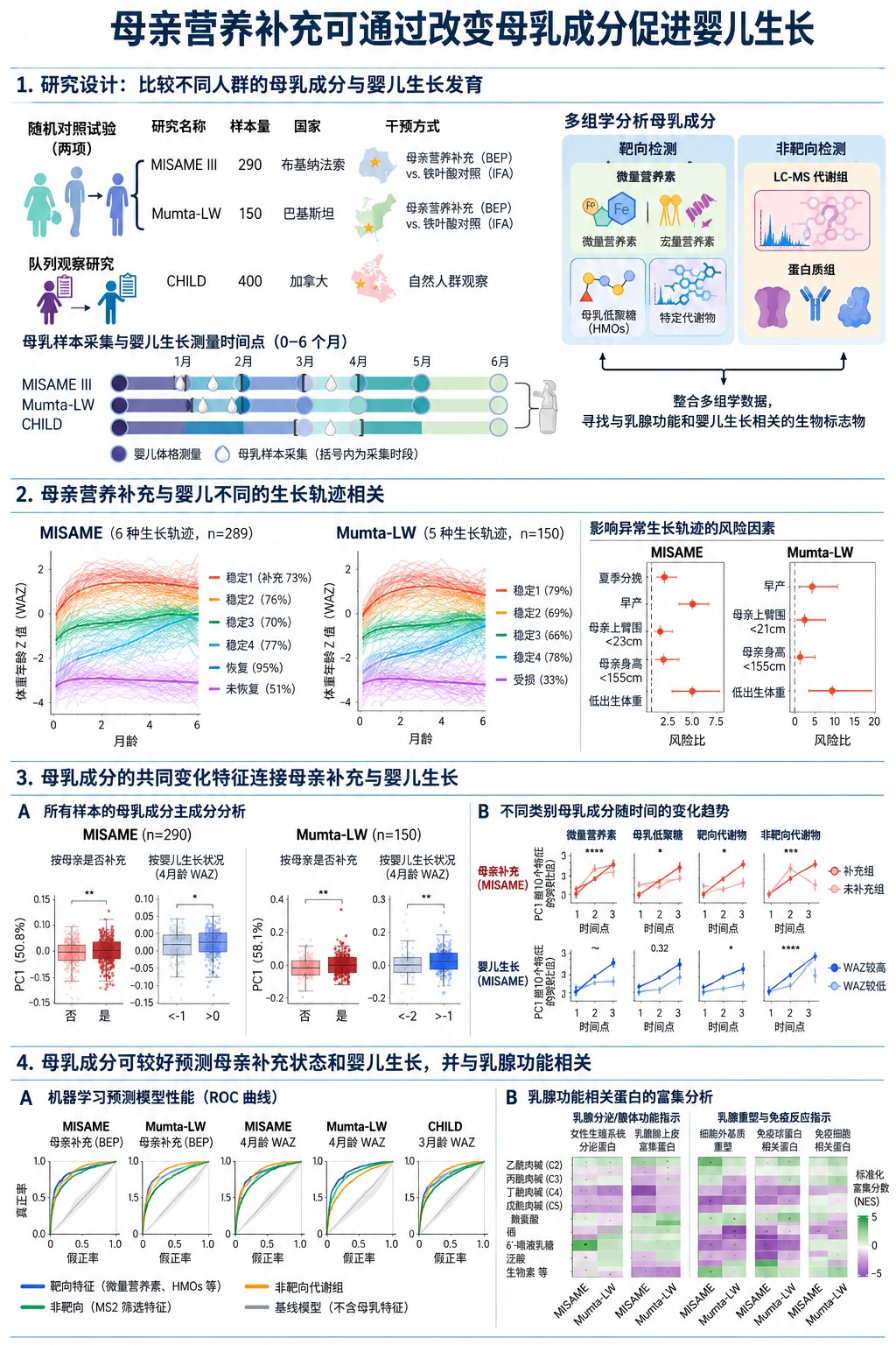 母乳研究:科学家找到影响婴儿发育的7种关键分子