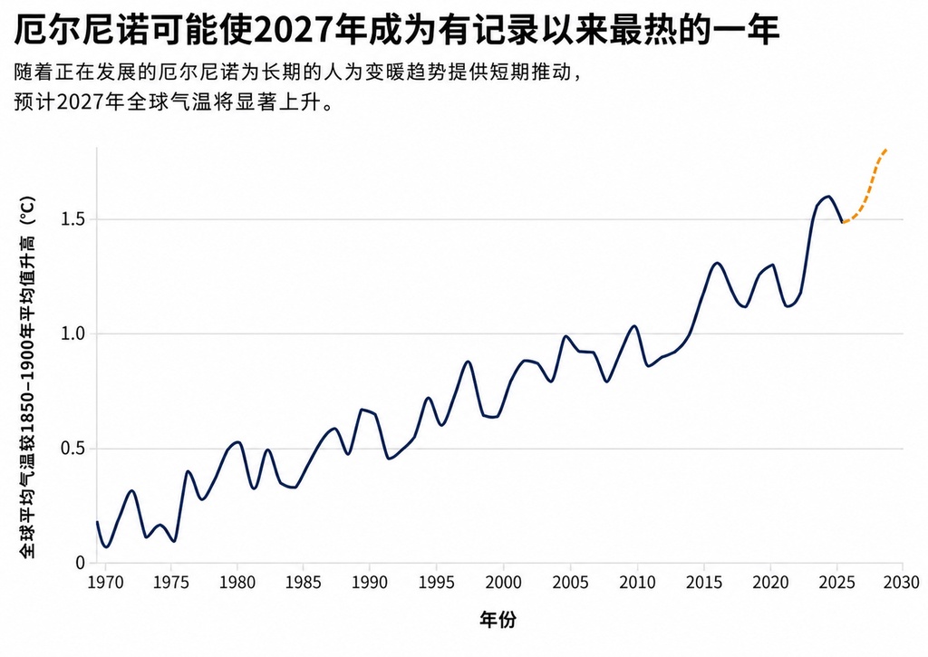 打破纪录的厄尔尼诺，5张图看懂它将如何冲击全球