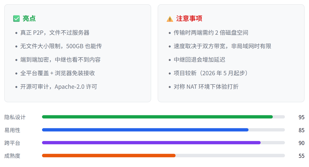 Github推荐:AlterSend / 全平台P2P直传