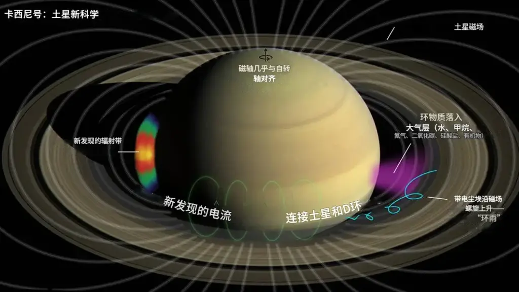 400年后，人类终于理解了土星环