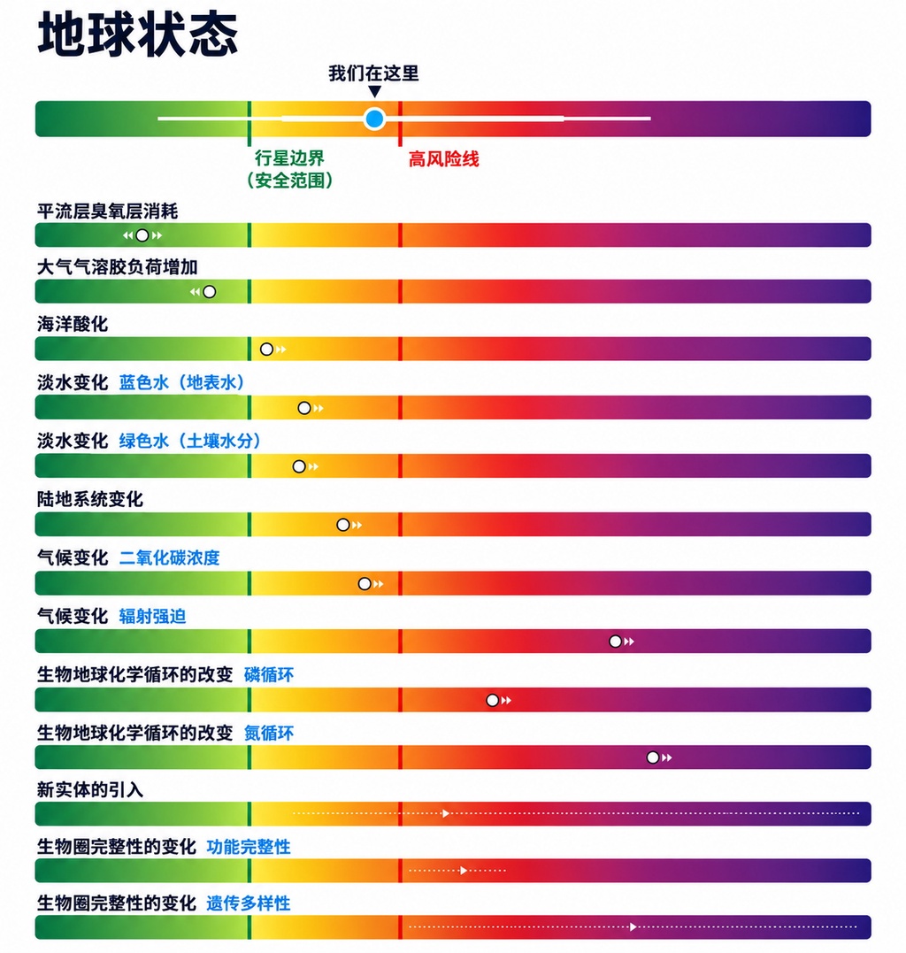极端灾难频发警钟敲响,地球七大生态安全边界失守