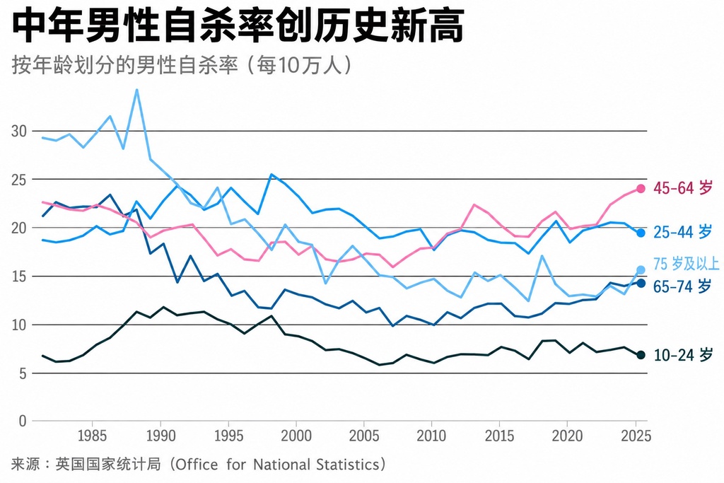 英国数据：中年男性自杀率创历史新高