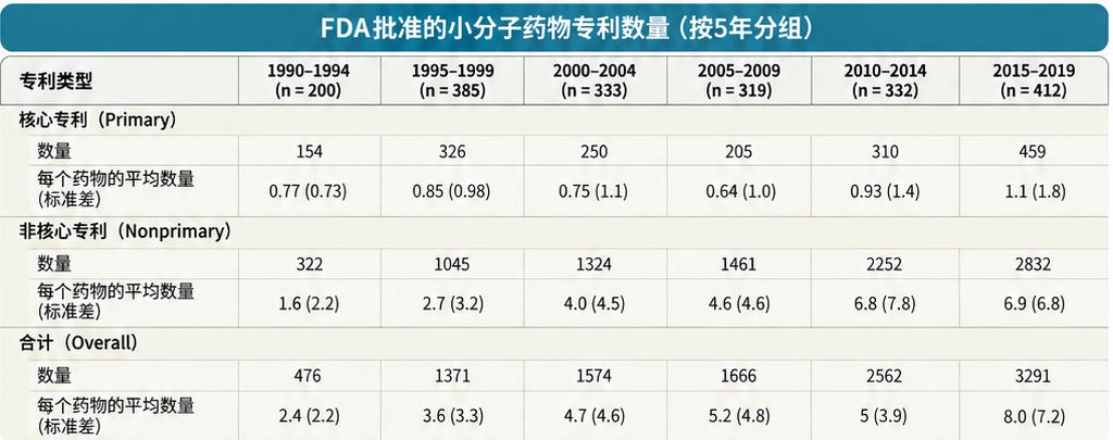 非核心专利增长超3倍:制药巨头如何用专利丛林垄断市场