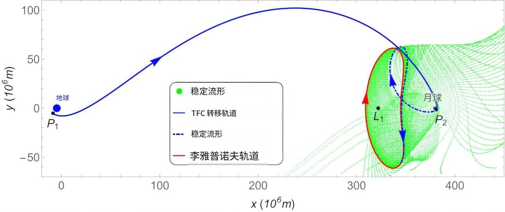 数学家找到更省燃料的地月航线
