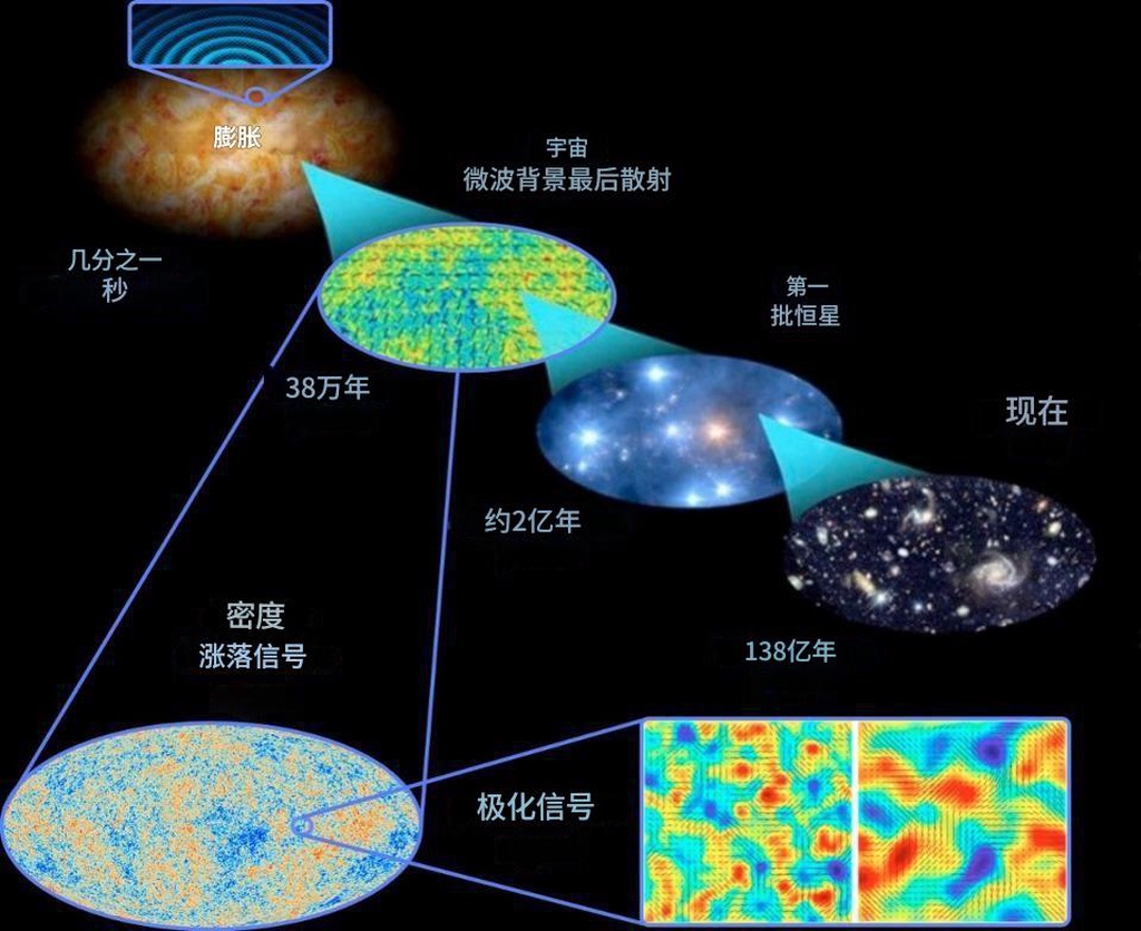 即使在大爆炸之前，宇宙也并非空无一物