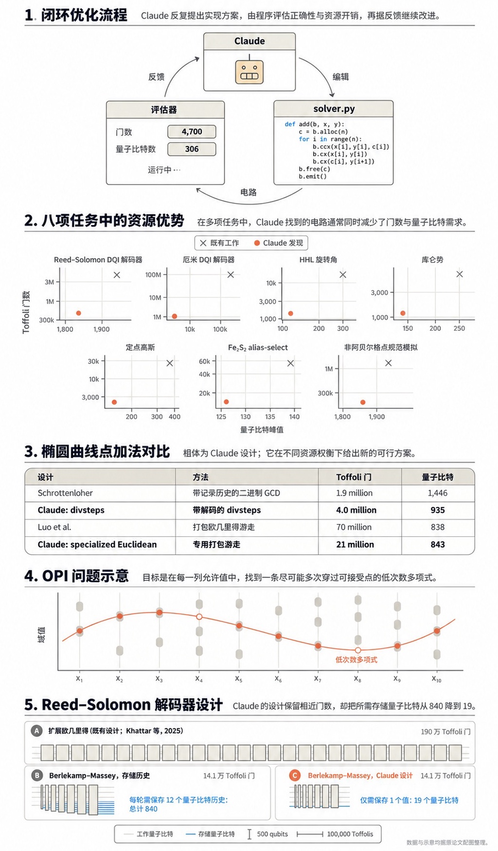 Claude设计出更高效的量子电路