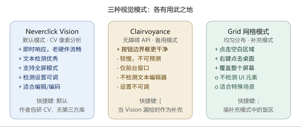 Github推荐：Neverclick / 用键盘替代鼠标