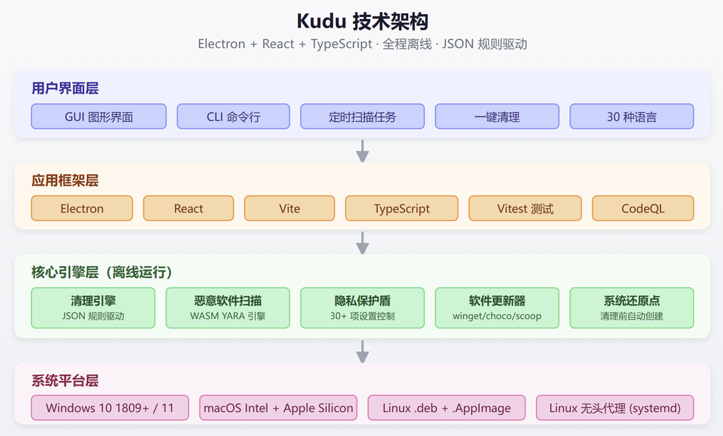 Github推荐:Kudu / CCleaner 开源替代品
