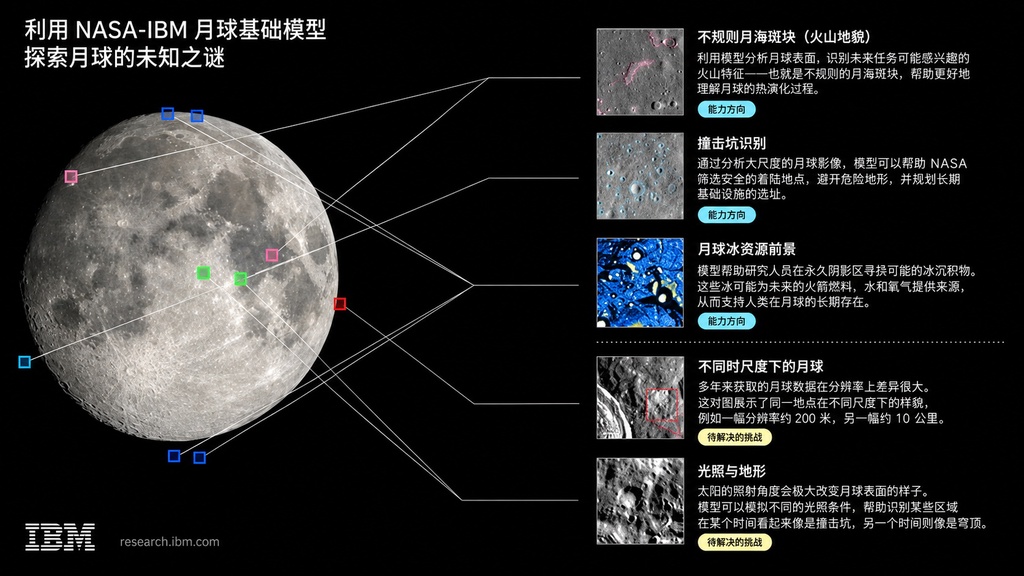 NASA与IBM联合发布开源月球基础模型