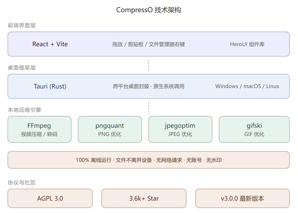 Github推荐：CompressO / 开源视频/图片压缩应用