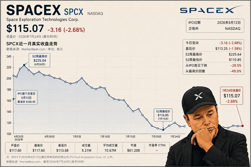 SpaceX股价腰斩，投资者心态崩了