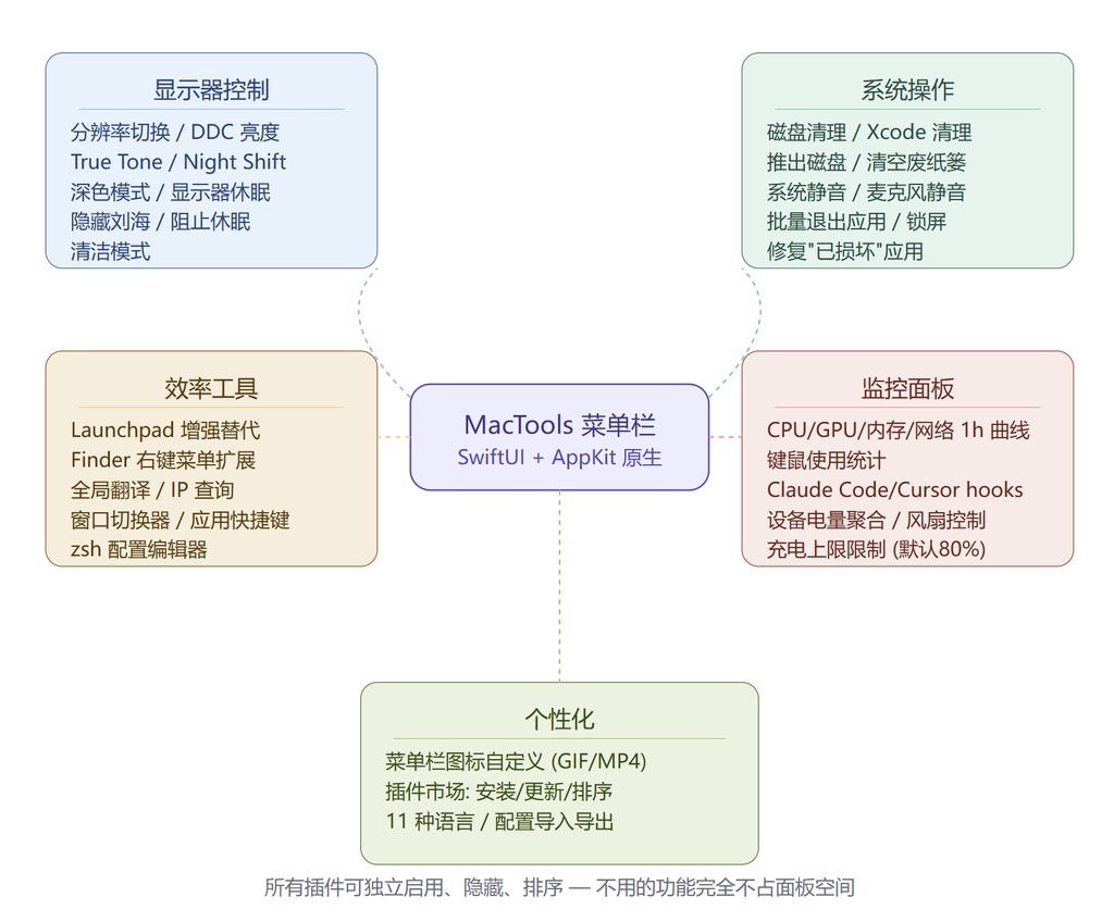 Github推荐：MacTools / 40+插件一个图标搞定
