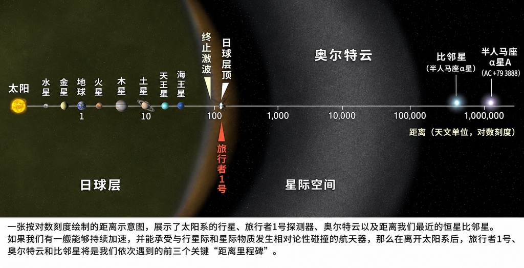 如果我们能保持1个g的加速度，多久能穿越宇宙