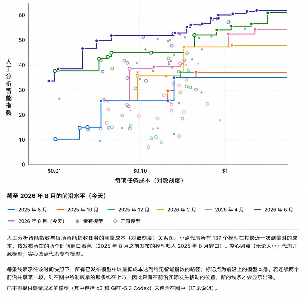 人工智能越来越便宜，但我们的开销反而涨了