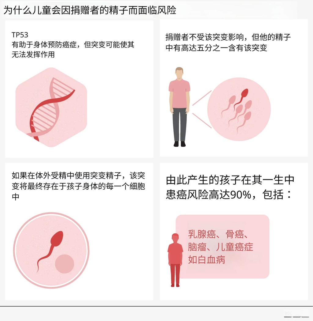 欧洲奇案:丹麦捐精者癌症基因突变,影响近200名儿童