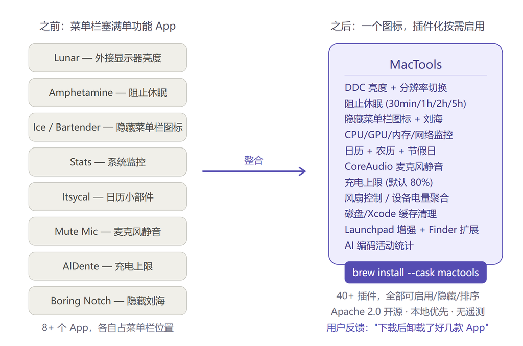 Github推荐：MacTools / 40+插件一个图标搞定