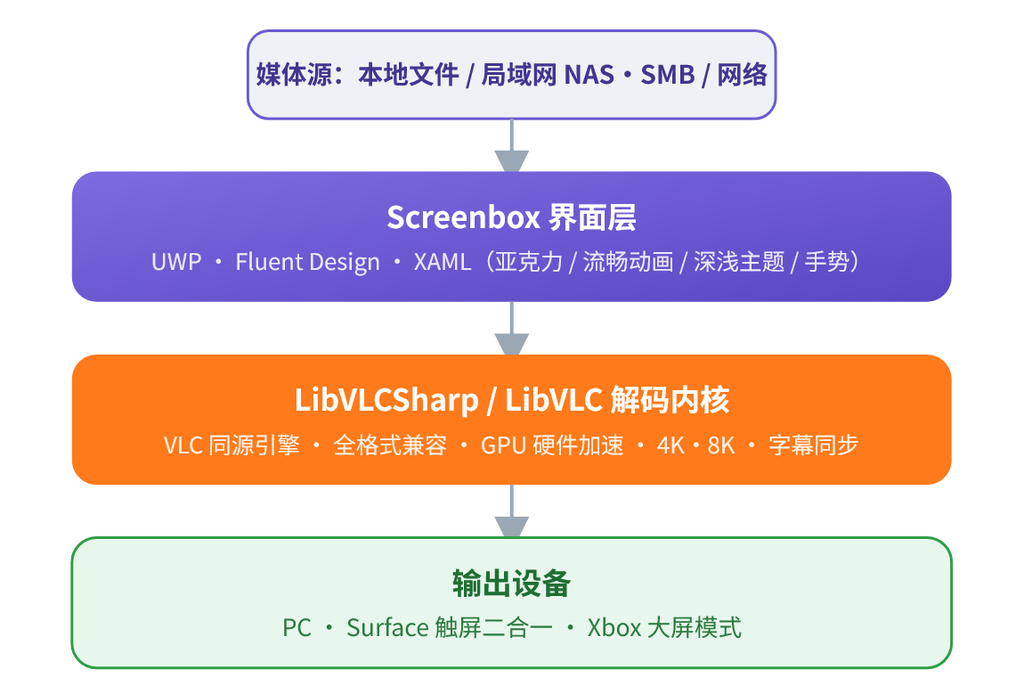Github推荐：Screenbox / 面向Windows的现代媒体播放器