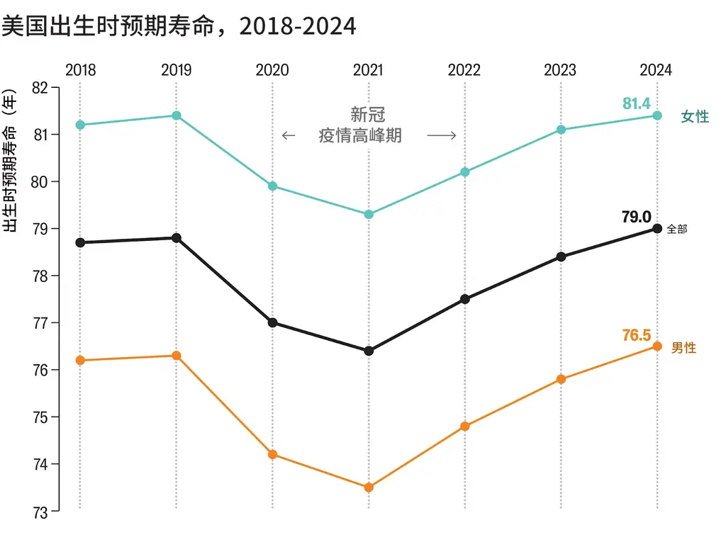 走出疫情低谷：美国人平均寿命升至79岁