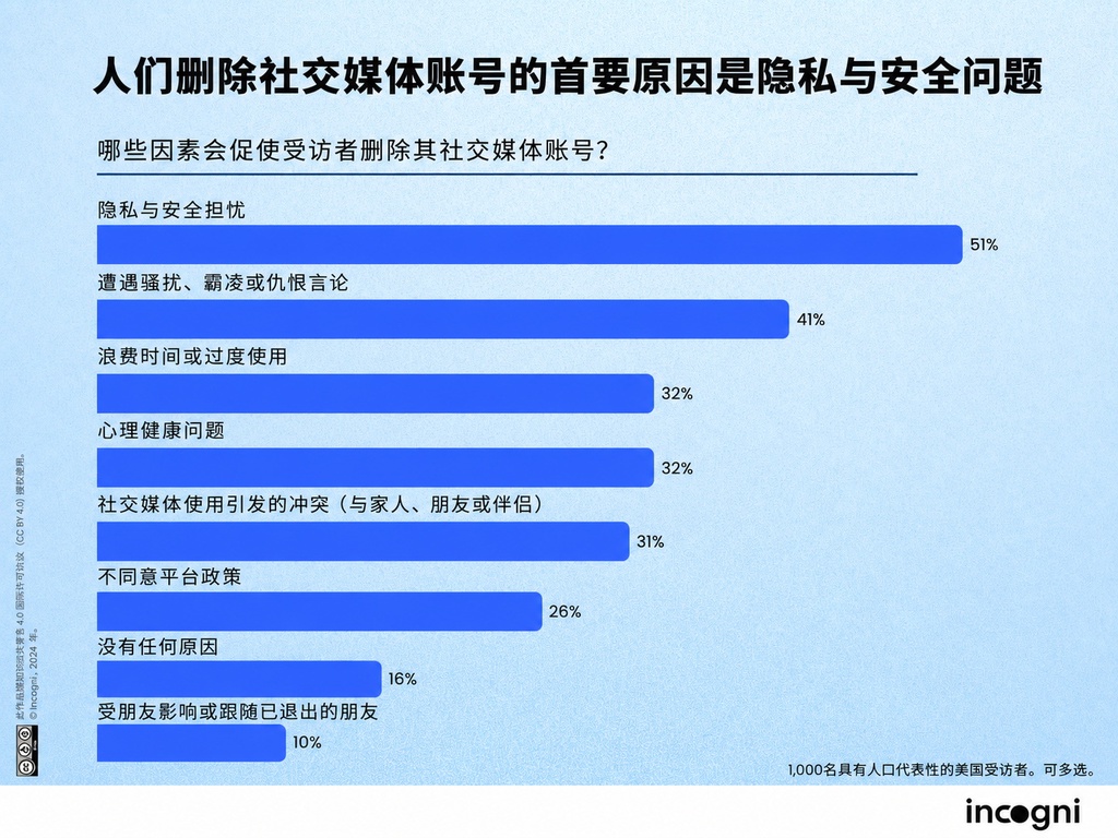 动态消亡：55%的美国人已经不发朋友圈了