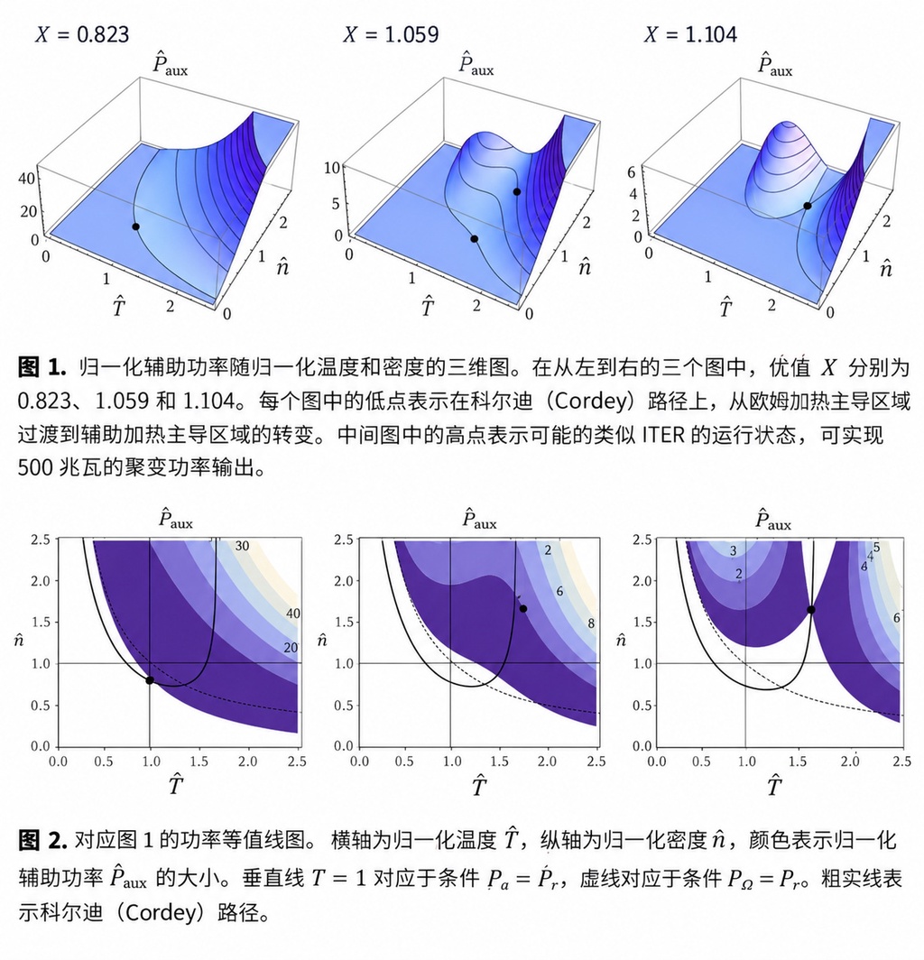 绕开能量大山，科学家找到可控核聚变点火新路径