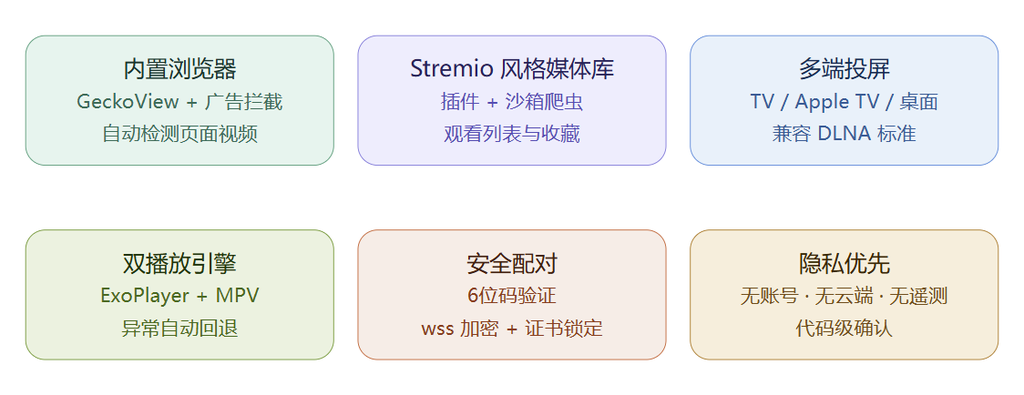 Github推荐：PlayBridge / 开源投屏套件