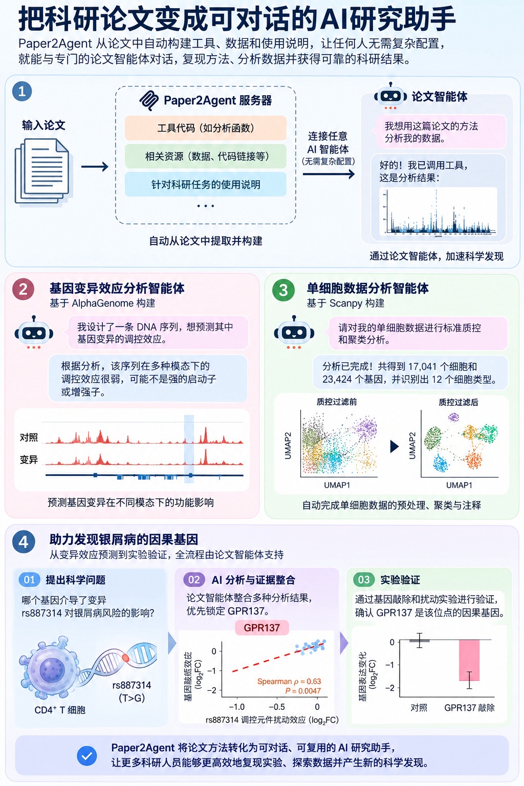 告别静态文献，斯坦福新框架将研究论文变成可执行智能体