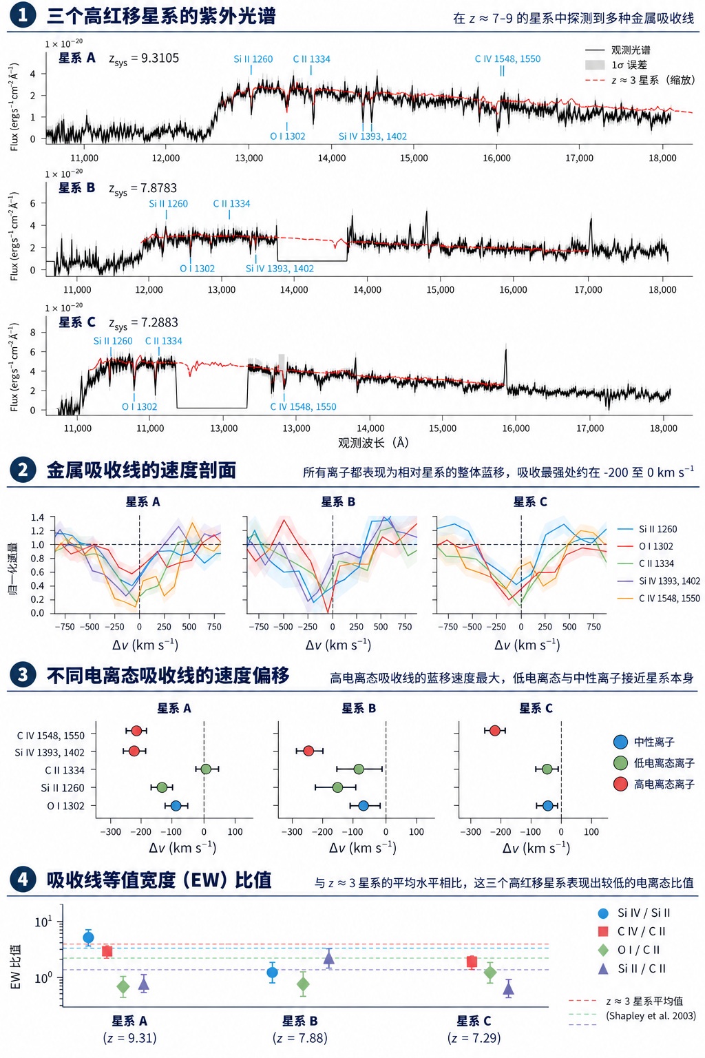 颠覆传统认知:大爆炸后5亿年的早期星系比预想更复杂