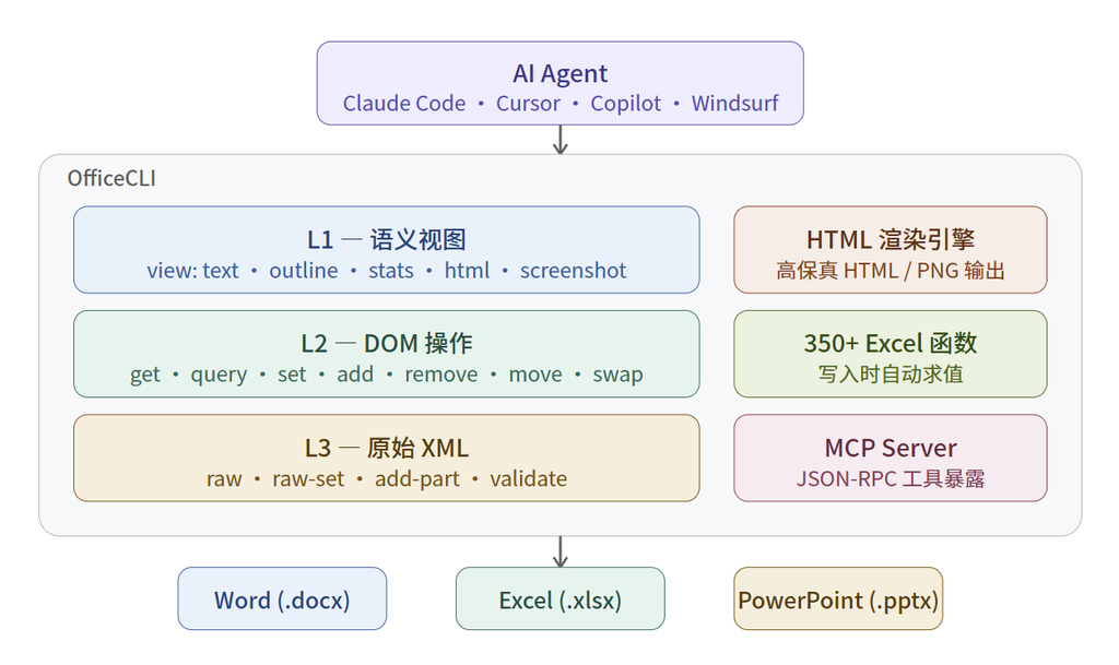 Github推荐:OfficeCLI / 用自然语言操作Office文件
