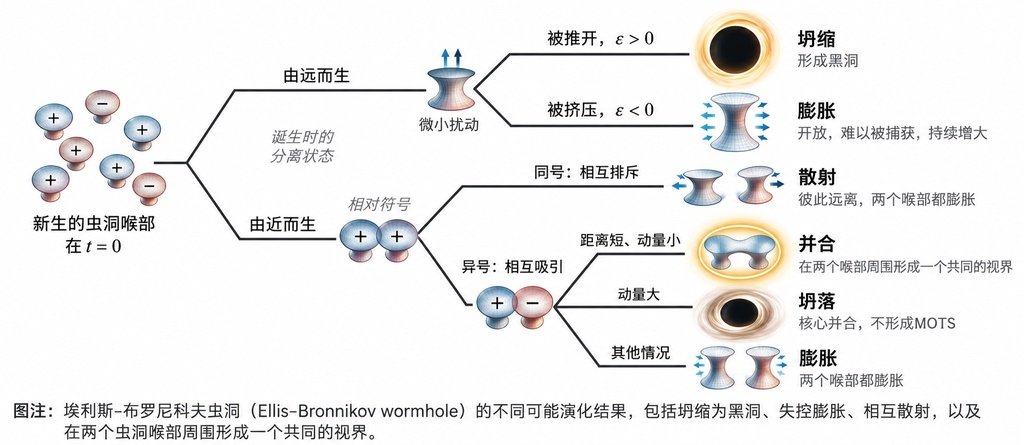 当两个虫洞在宇宙中相撞会怎样