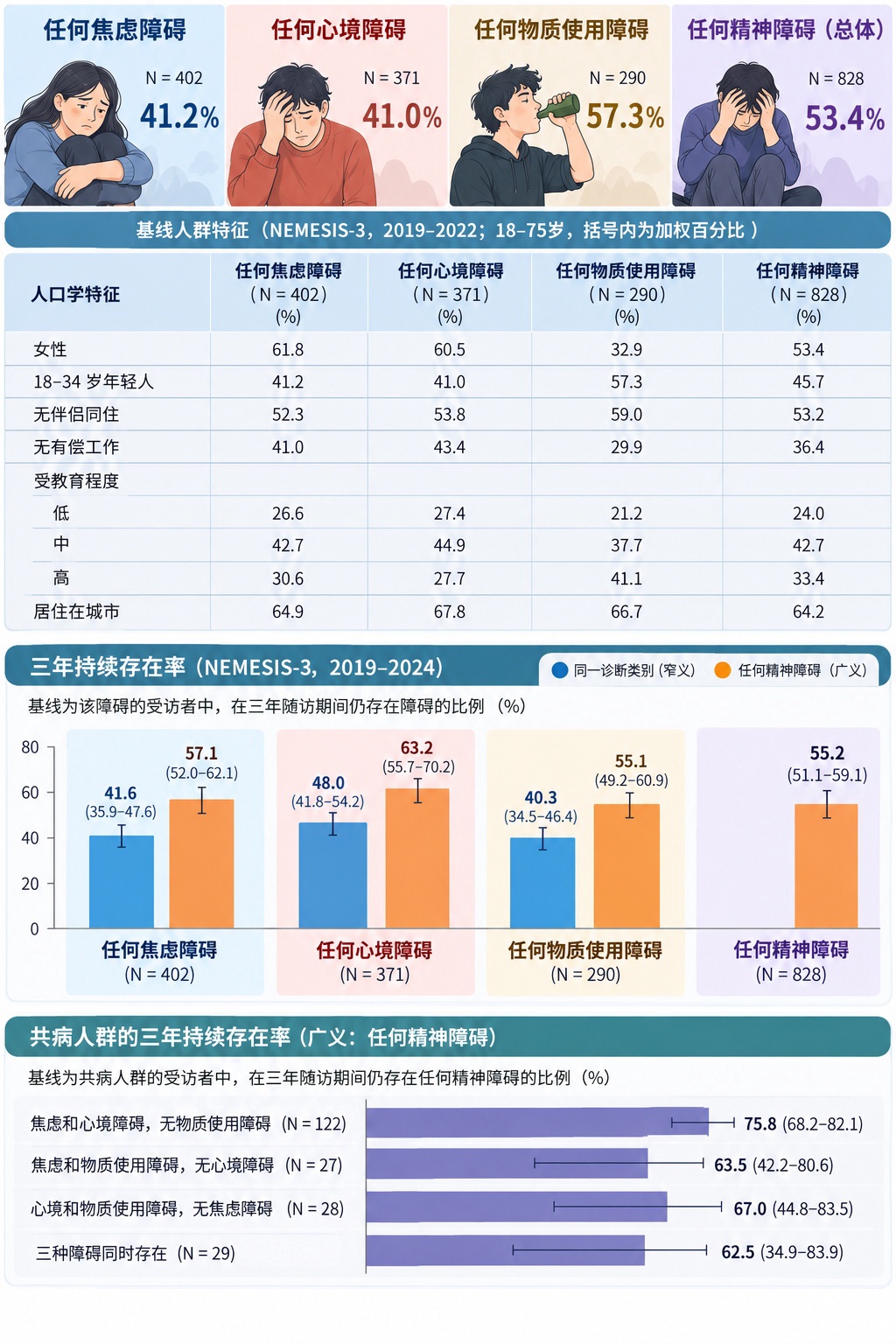十年患病人数翻倍：心理健康问题为何变成持久战