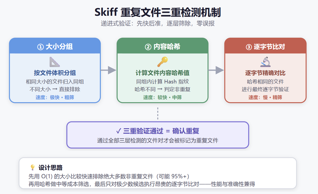 Github推荐：Skiff / 跨平台磁盘清理工具