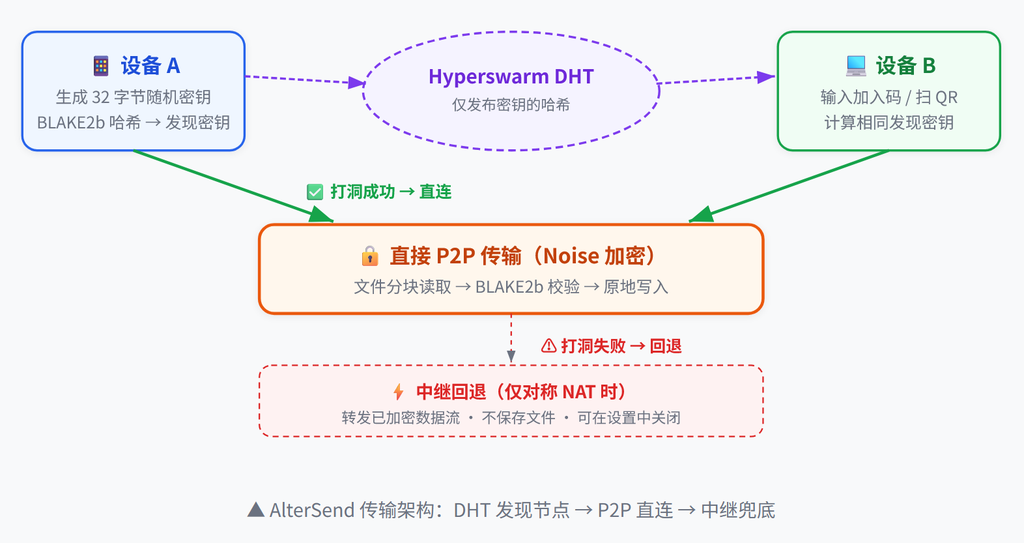 Github推荐:AlterSend / 全平台P2P直传