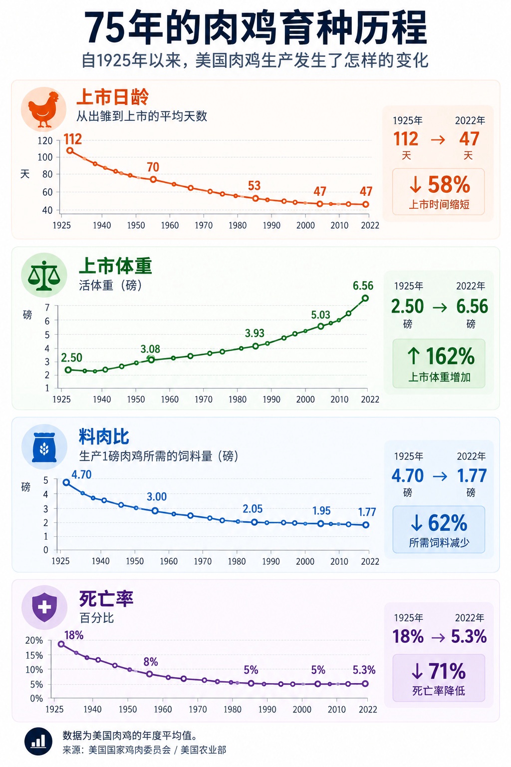 70年膨胀4倍:肉鸡体型是如何飞涨的